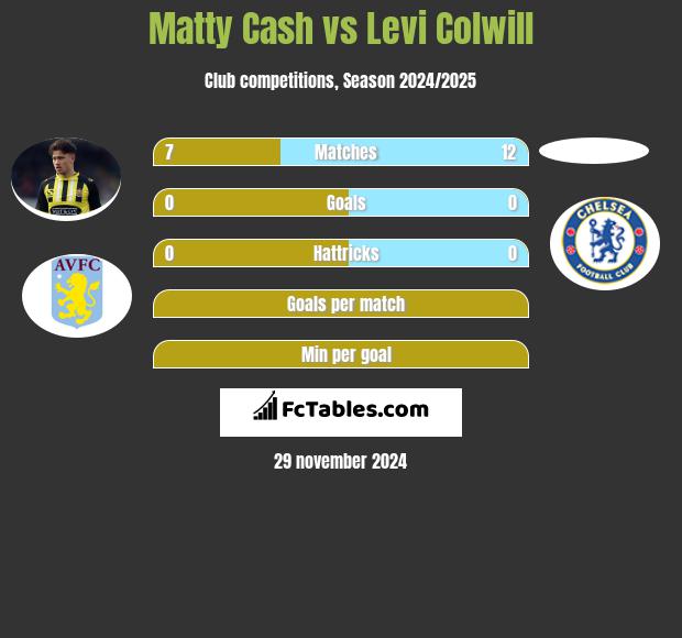 Matty Cash vs Levi Colwill h2h player stats