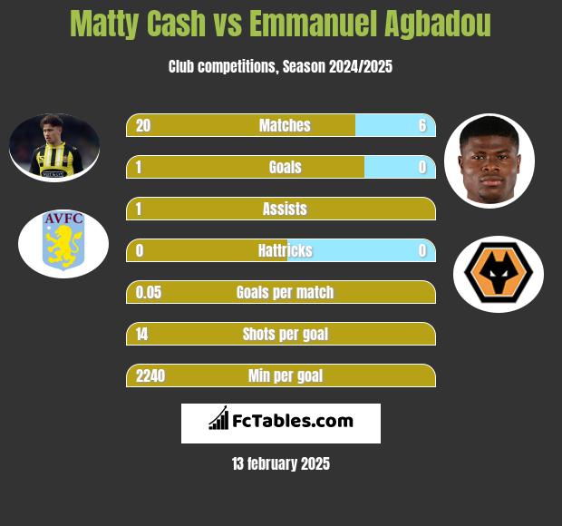 Matty Cash vs Emmanuel Agbadou h2h player stats