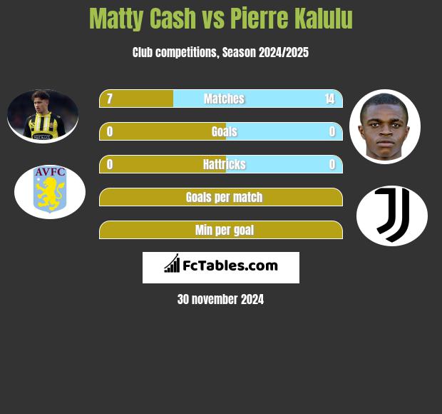 Matty Cash vs Pierre Kalulu h2h player stats