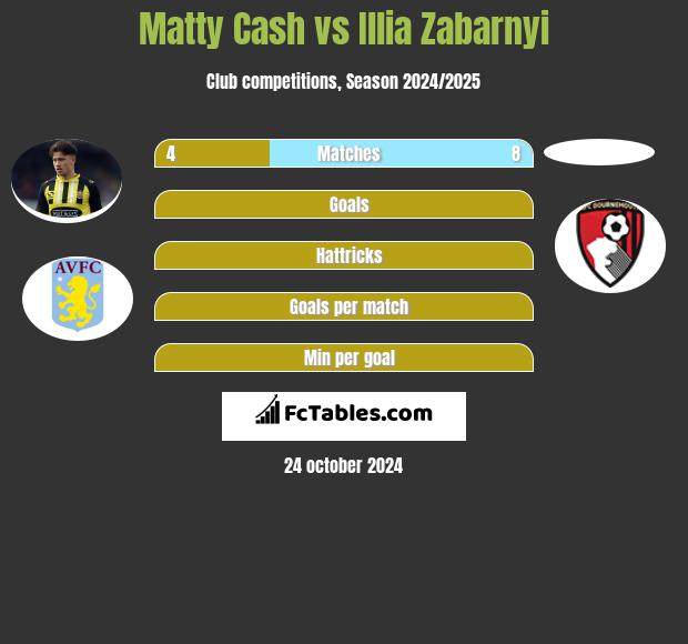 Matty Cash vs Illia Zabarnyi h2h player stats