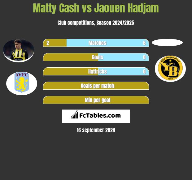 Matty Cash vs Jaouen Hadjam h2h player stats