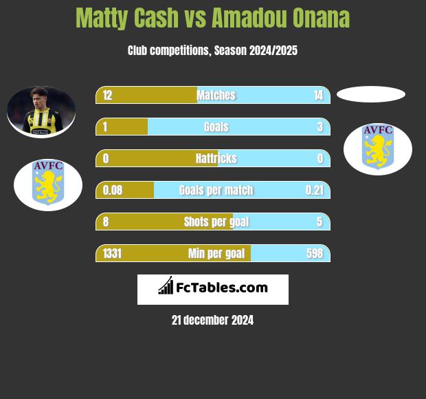 Matty Cash vs Amadou Onana h2h player stats