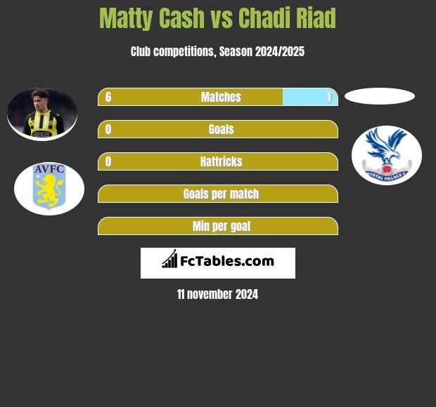 Matty Cash vs Chadi Riad h2h player stats