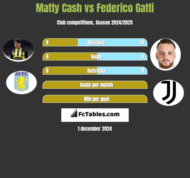 Matty Cash vs Federico Gatti h2h player stats