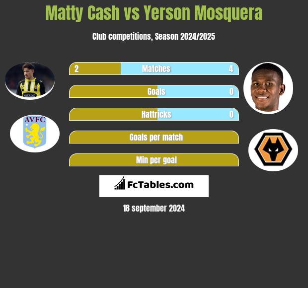 Matty Cash vs Yerson Mosquera h2h player stats