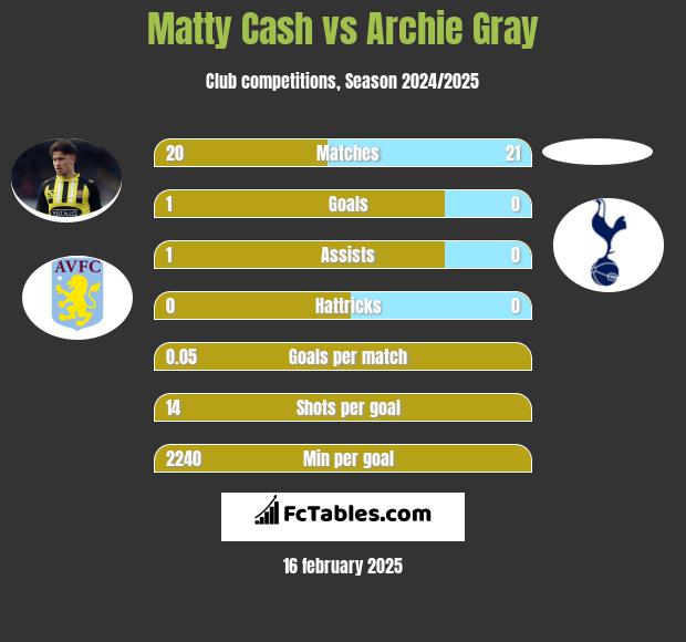 Matty Cash vs Archie Gray h2h player stats