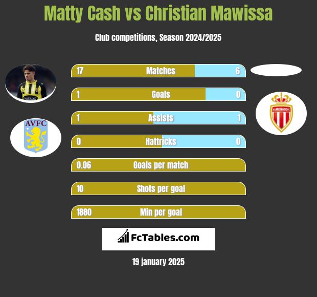 Matty Cash vs Christian Mawissa h2h player stats