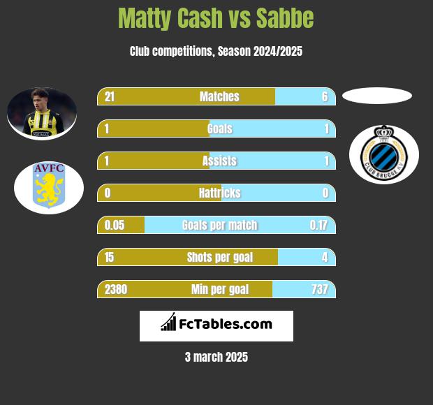 Matty Cash vs Sabbe h2h player stats