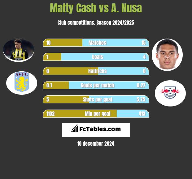 Matty Cash vs A. Nusa h2h player stats