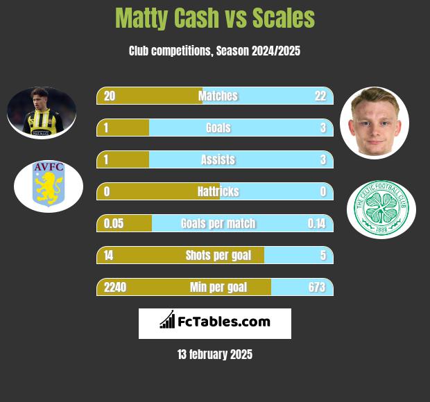 Matty Cash vs Scales h2h player stats