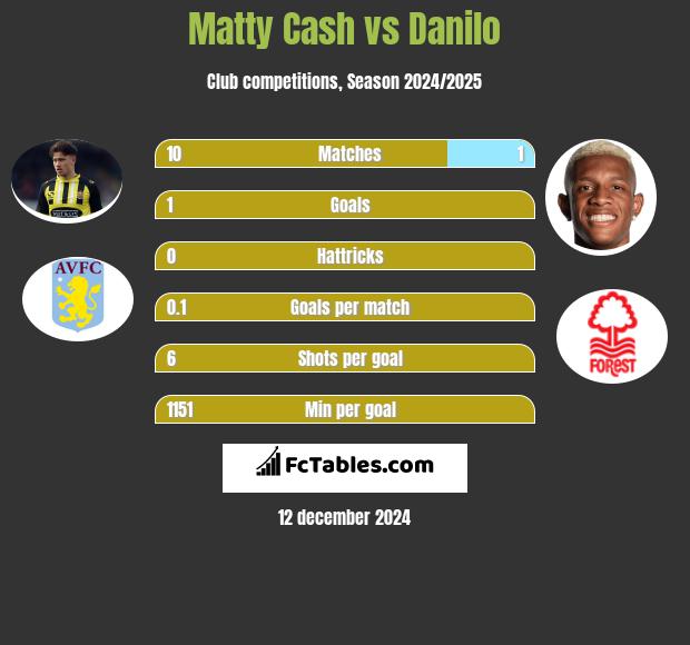 Matty Cash vs Danilo h2h player stats