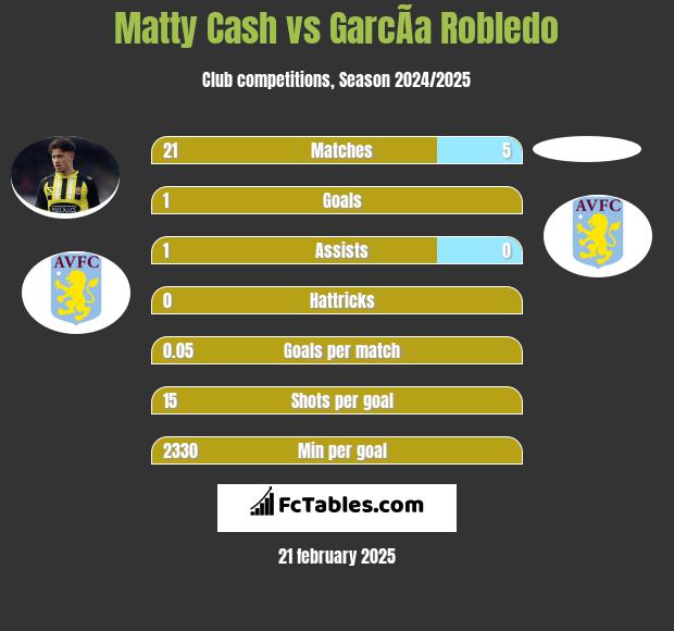 Matty Cash vs GarcÃ­a Robledo h2h player stats