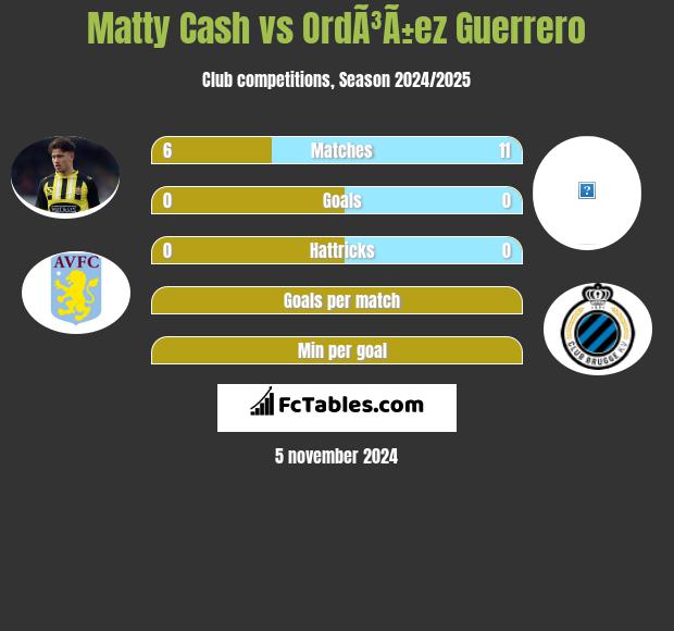 Matty Cash vs OrdÃ³Ã±ez Guerrero h2h player stats