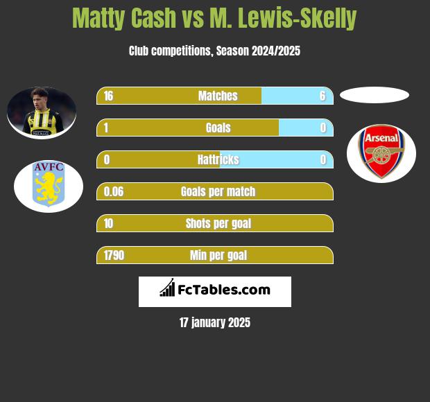 Matty Cash vs M. Lewis-Skelly h2h player stats