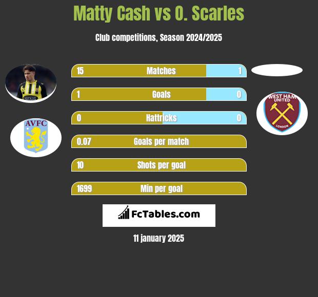 Matty Cash vs O. Scarles h2h player stats