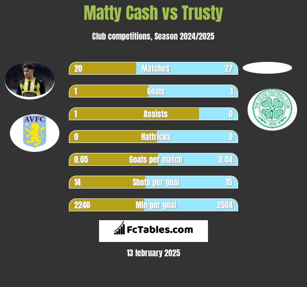 Matty Cash vs Trusty h2h player stats