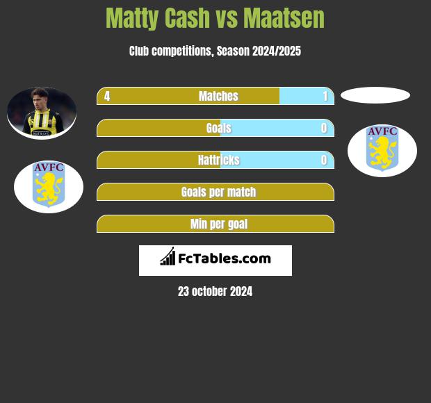 Matty Cash vs Maatsen h2h player stats