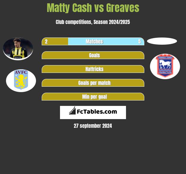 Matty Cash vs Greaves h2h player stats