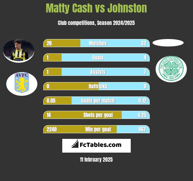 Matty Cash vs Johnston h2h player stats