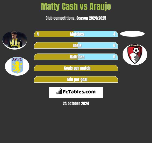 Matty Cash vs Araujo h2h player stats