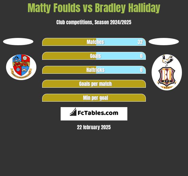 Matty Foulds vs Bradley Halliday h2h player stats