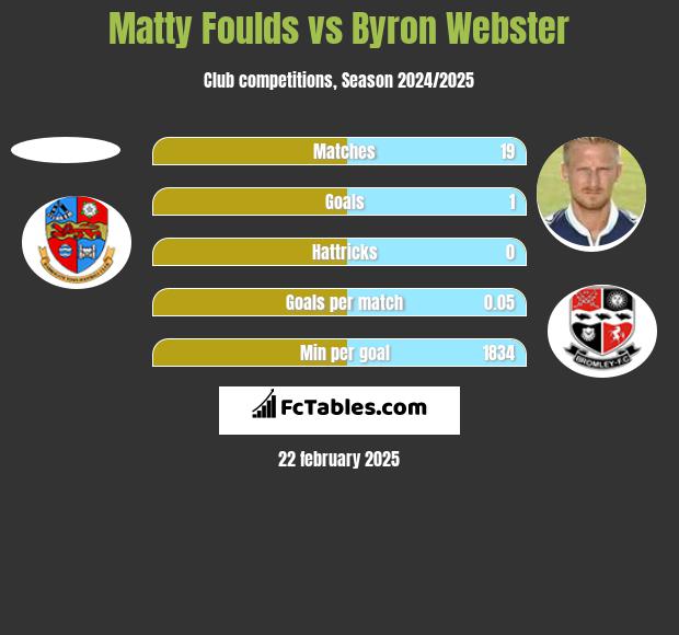 Matty Foulds vs Byron Webster h2h player stats