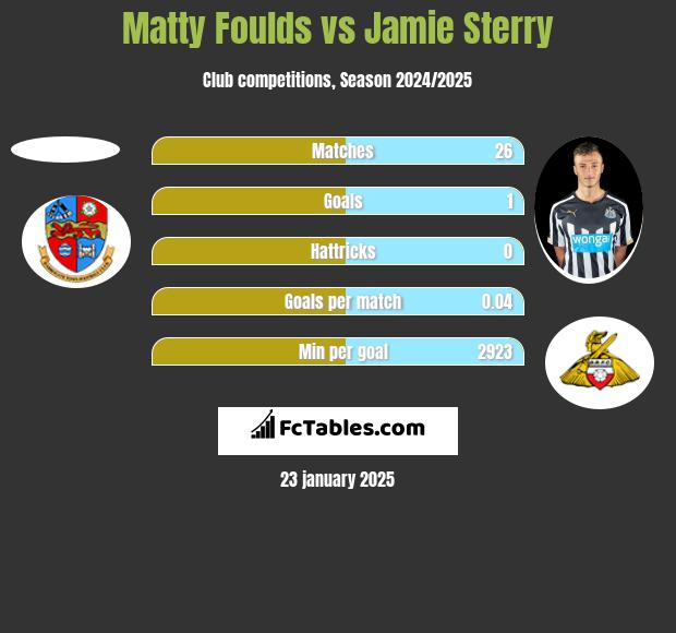 Matty Foulds vs Jamie Sterry h2h player stats