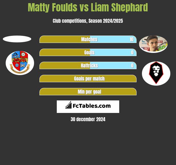 Matty Foulds vs Liam Shephard h2h player stats