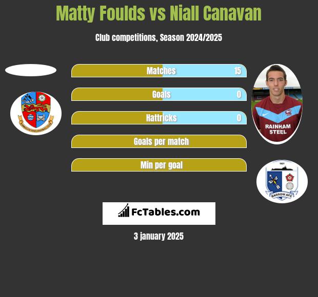 Matty Foulds vs Niall Canavan h2h player stats