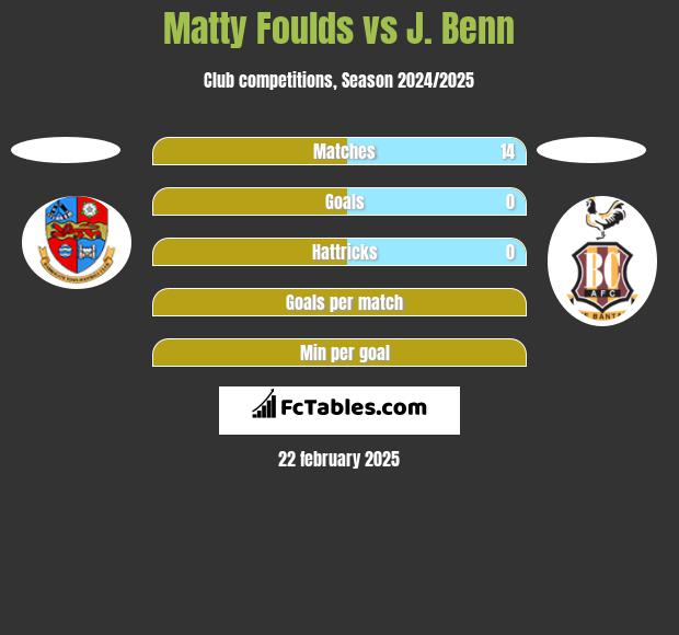 Matty Foulds vs J. Benn h2h player stats