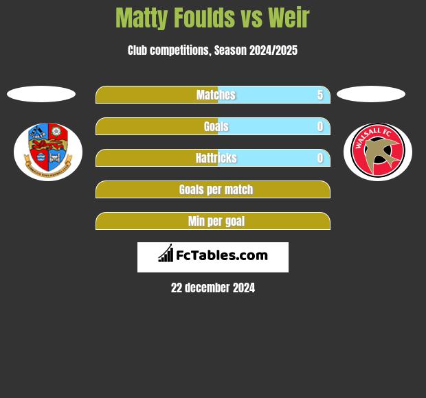 Matty Foulds vs Weir h2h player stats