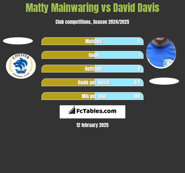 Matty Mainwaring vs David Davis h2h player stats