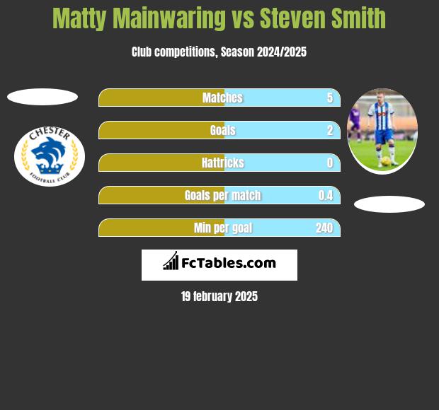 Matty Mainwaring vs Steven Smith h2h player stats