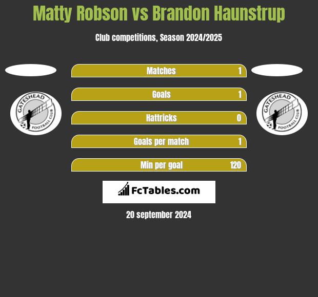 Matty Robson vs Brandon Haunstrup h2h player stats