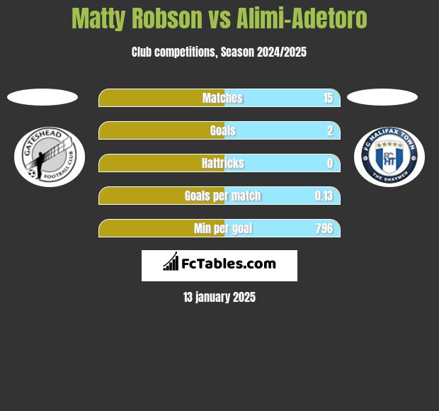 Matty Robson vs Alimi-Adetoro h2h player stats