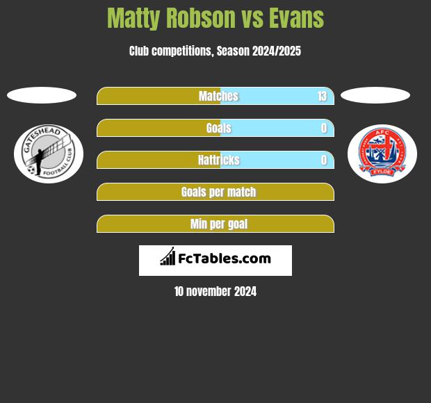 Matty Robson vs Evans h2h player stats