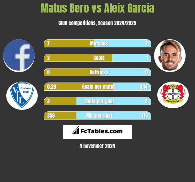 Matus Bero vs Aleix Garcia h2h player stats