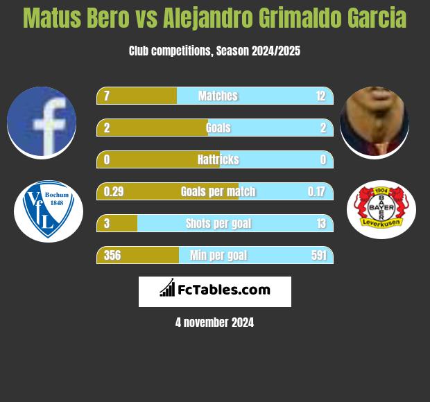 Matus Bero vs Alejandro Grimaldo Garcia h2h player stats