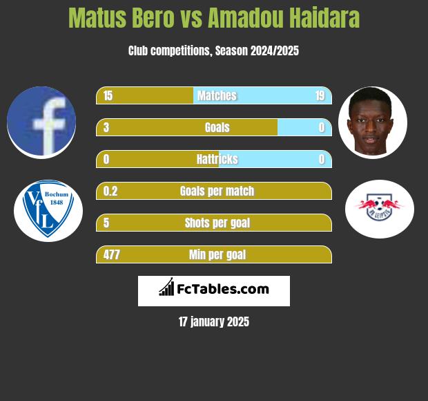 Matus Bero vs Amadou Haidara h2h player stats