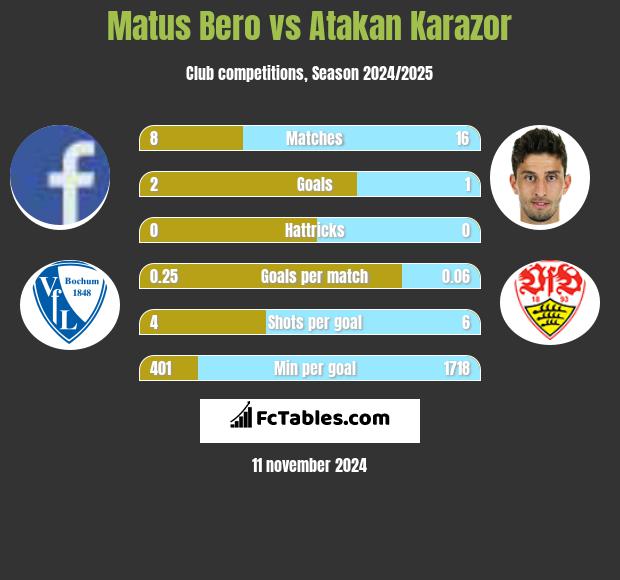 Matus Bero vs Atakan Karazor h2h player stats