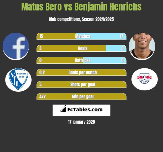 Matus Bero vs Benjamin Henrichs h2h player stats