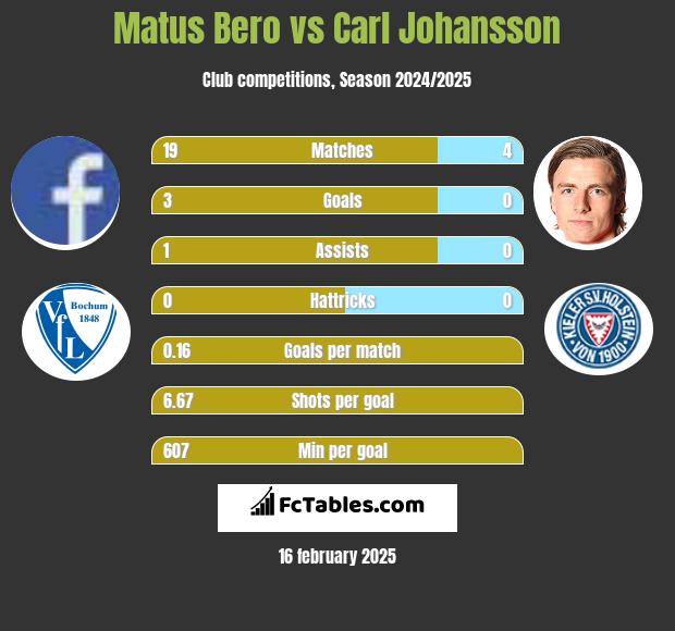 Matus Bero vs Carl Johansson h2h player stats