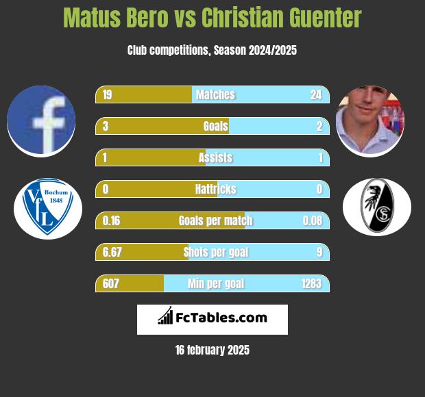 Matus Bero vs Christian Guenter h2h player stats