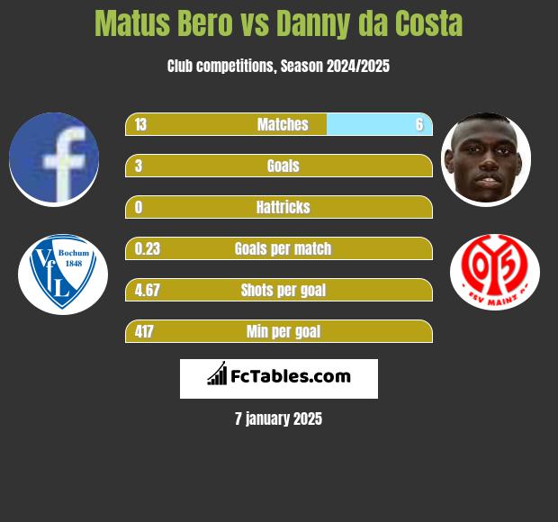 Matus Bero vs Danny da Costa h2h player stats