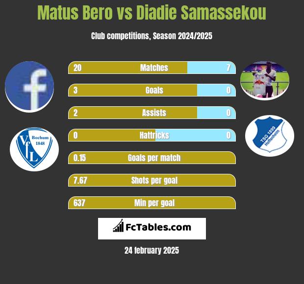 Matus Bero vs Diadie Samassekou h2h player stats