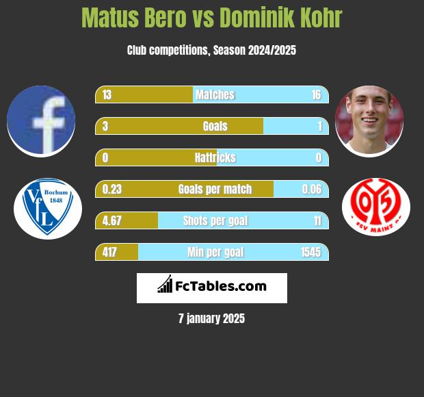 Matus Bero vs Dominik Kohr h2h player stats