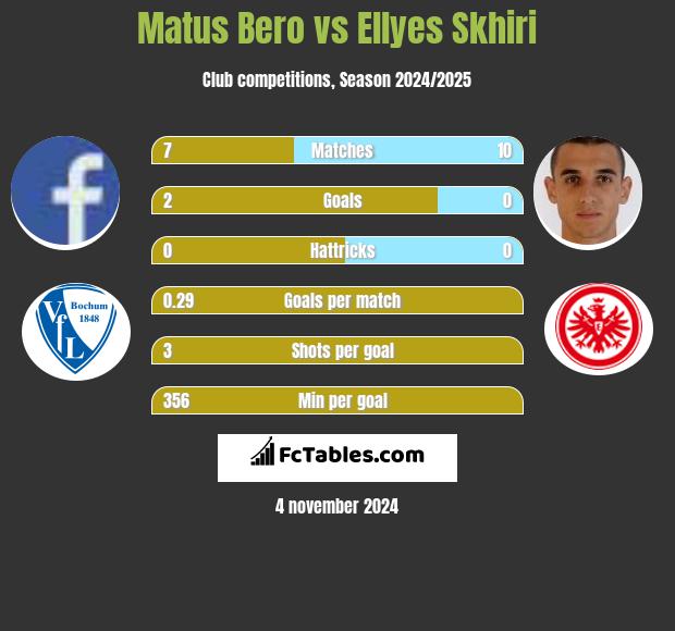 Matus Bero vs Ellyes Skhiri h2h player stats