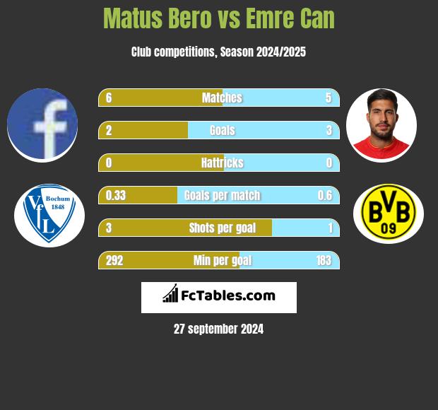 Matus Bero vs Emre Can h2h player stats