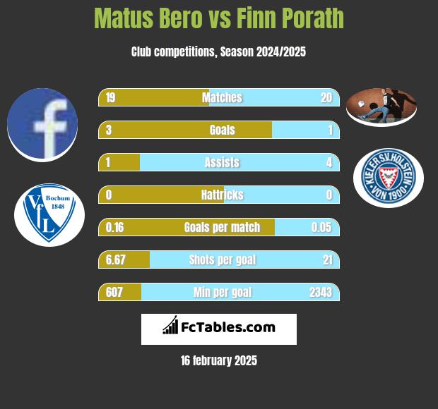 Matus Bero vs Finn Porath h2h player stats