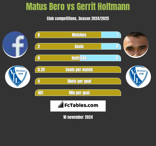 Matus Bero vs Gerrit Holtmann h2h player stats